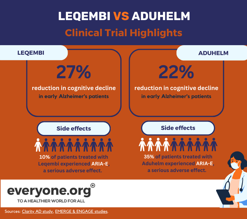 Vergleich der Ergebnisse der klinischen Studien von Leqembi und aduhelm